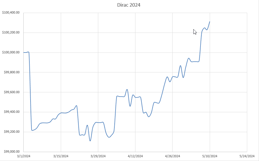 Dirac Portfolio Review: 13 May 2024 4