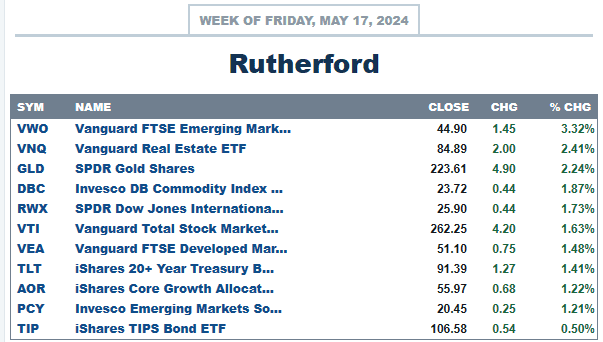 Rutherford Portfolio Review (Tranche 3): 17 May 2024 3