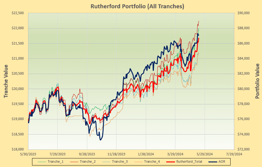 Rutherford Portfolio Review (Tranche 3): 17 May 2024 5