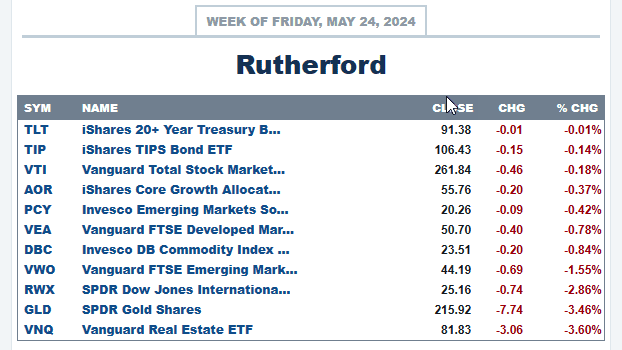 Rutherford Portfolio Review (Tranche 4): 24 May 2024 3