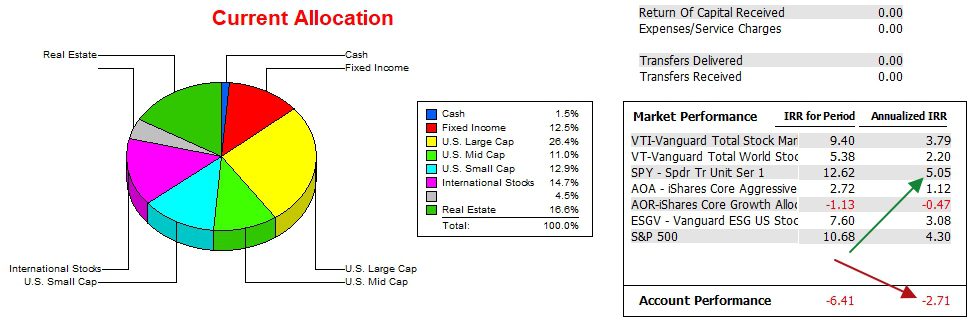 Pauling Asset Allocation Portfolio Review: 29 May 2024 4