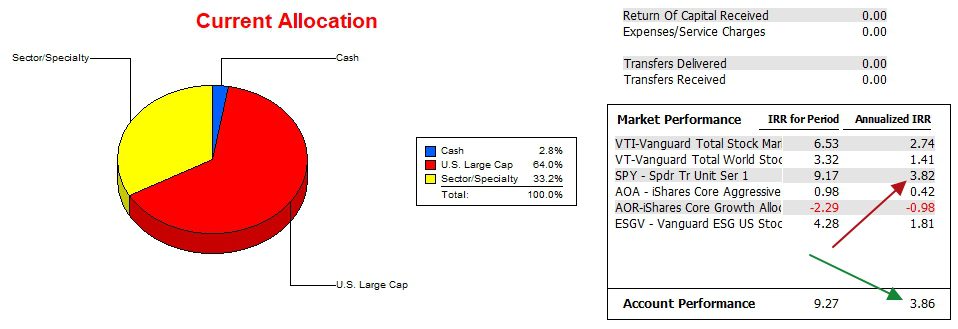 McClintock Sector BPI Portfolio Review: 3 May 2024 4