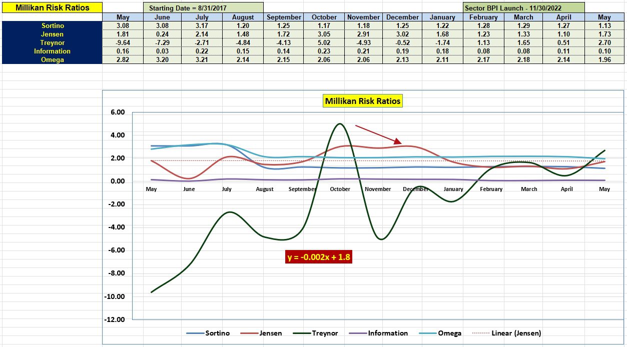 Millikan Sector BPI Portfolio Review: 17 May 2024 5