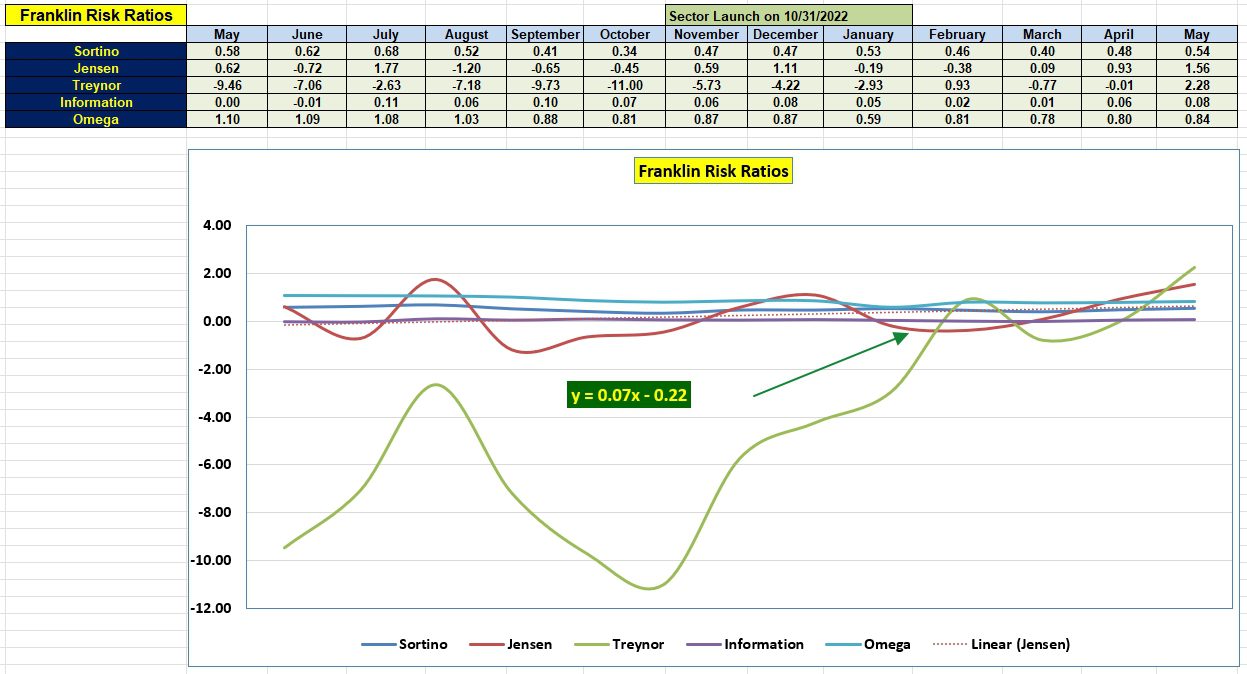 Franklin Sector BPI Portfolio Review: 22 May 2024 5