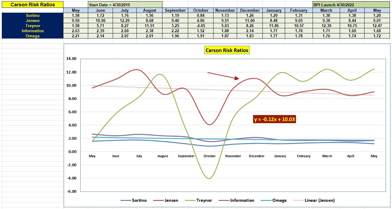 Carson Sector BPI Portfolio Review: 23 May 2024 5 Carson Sector BPI Portfolio Review: 23 May 2024 5