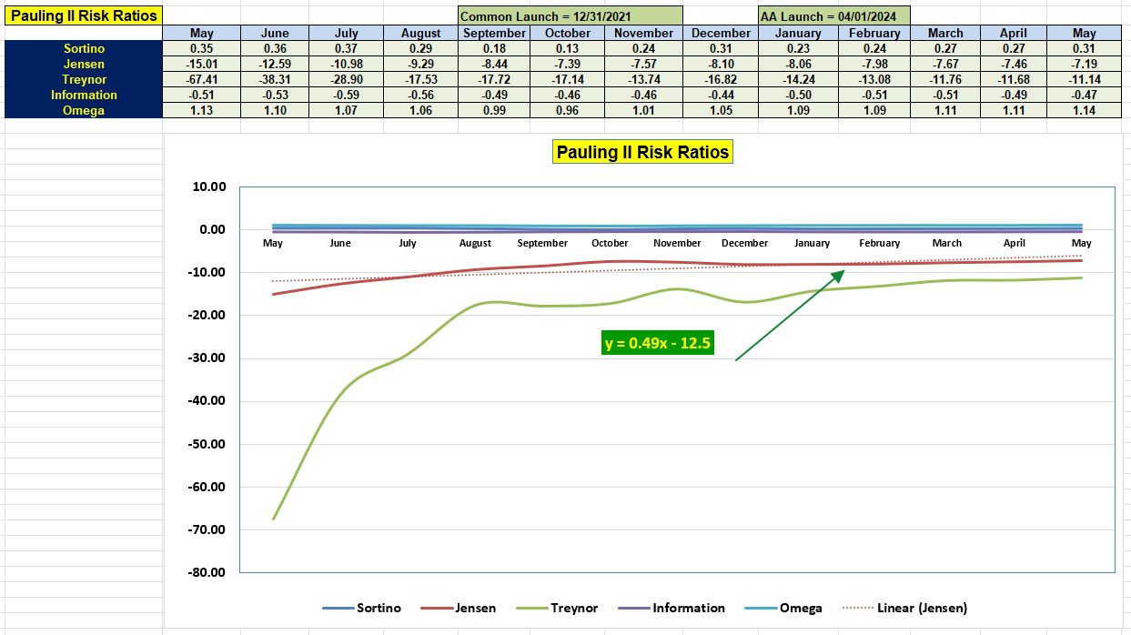 Pauling Asset Allocation Portfolio in Review: 2 May 2024 5