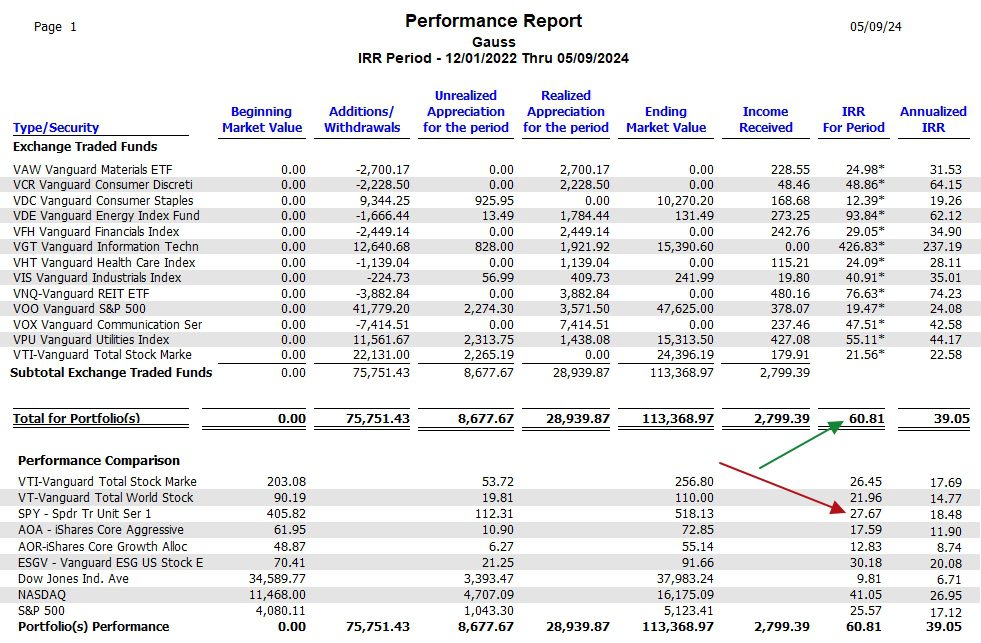 Gauss Sector BPI Portfolio Review: 9 May 2024 6
