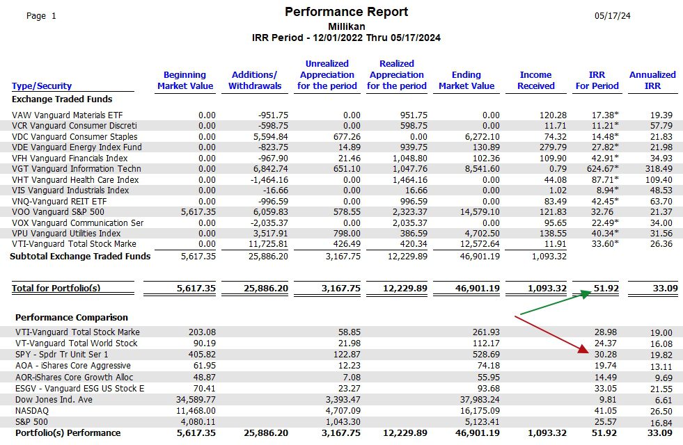 Millikan Sector BPI Portfolio Review: 17 May 2024 6