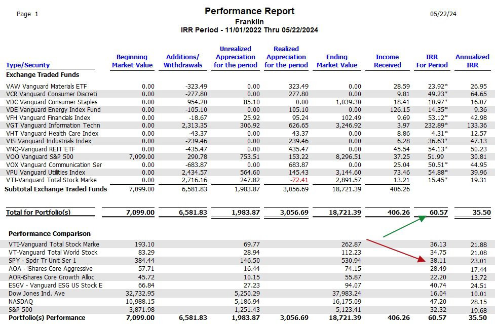 Franklin Sector BPI Portfolio Review: 22 May 2024 6