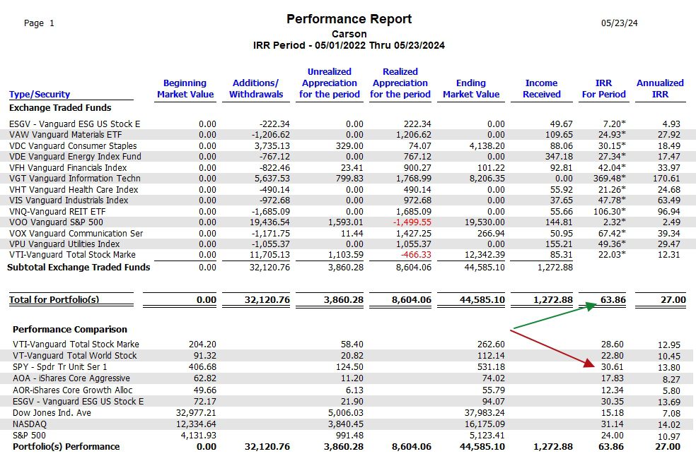 Carson Sector BPI Portfolio Review: 23 May 2024 6 Carson Sector BPI Portfolio Review: 23 May 2024 6