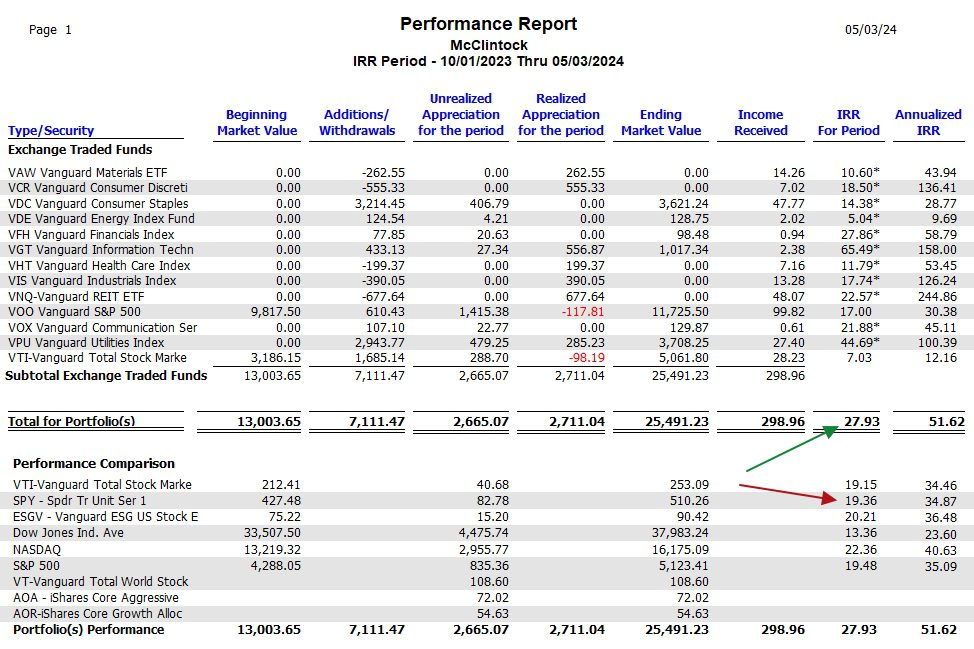 McClintock Sector BPI Portfolio Review: 3 May 2024 6