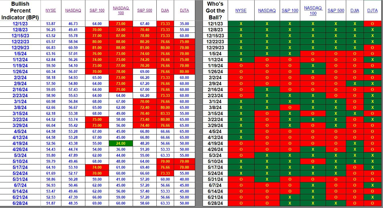 Bullish Percent Indicators: 28 June 2024 2 Bullish Percent Indicators: 28 June 2024 2