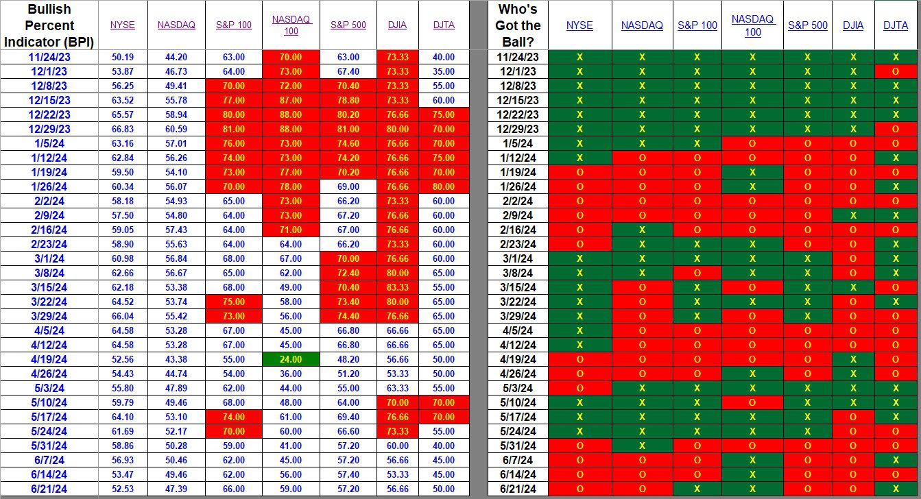 Bullish Percent Indicators: 21 June 2024 2 Bullish Percent Indicators: 21 June 2024 2