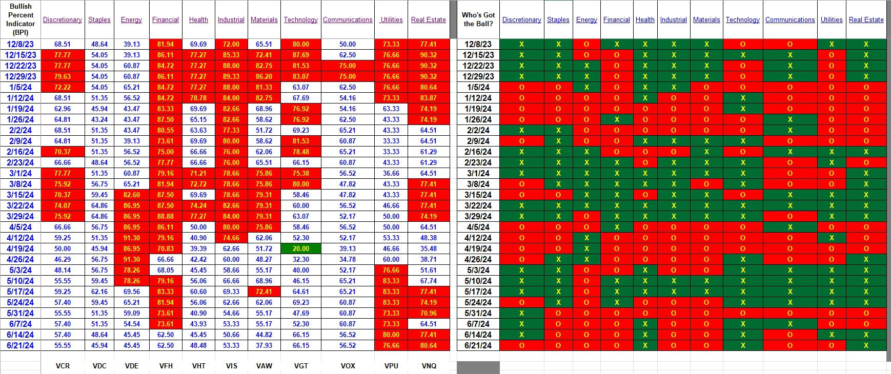 Bullish Percent Indicators: 21 June 2024 3 Bullish Percent Indicators: 21 June 2024 3