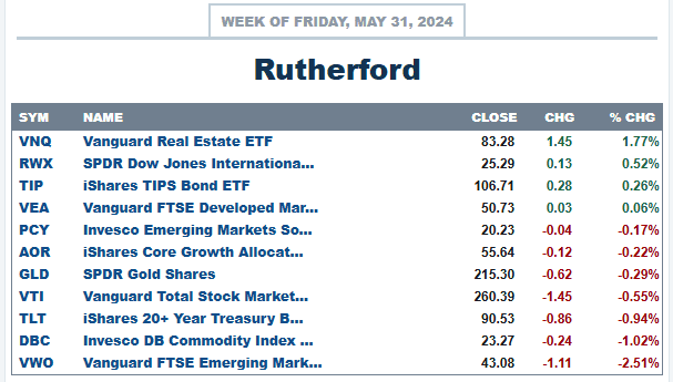 Rutherford Portfolio Review (Tranche 1): 31 May 2024 3