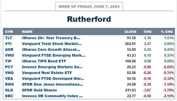 Rutherford Portfolio Review (Tranche 2): 7 June 2024 3