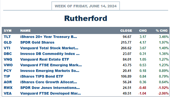 Rutherford Portfolio Review (Tranche 3): 14 June 2024 3