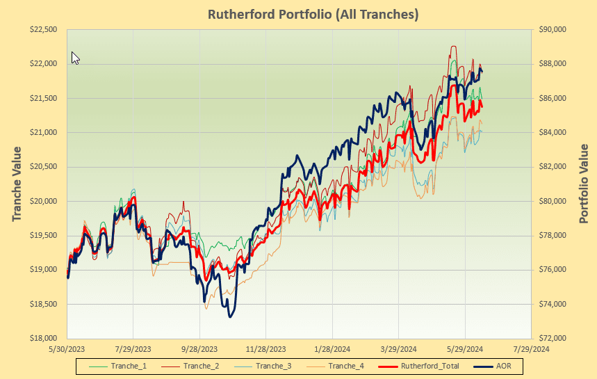 Rutherford Portfolio Review (Tranche 3): 14 June 2024 5