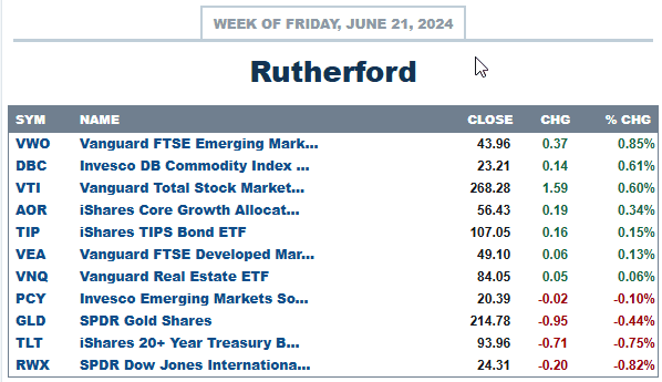 Rutherford Portfolio Review (Tranche 4): 21 June 2024 3