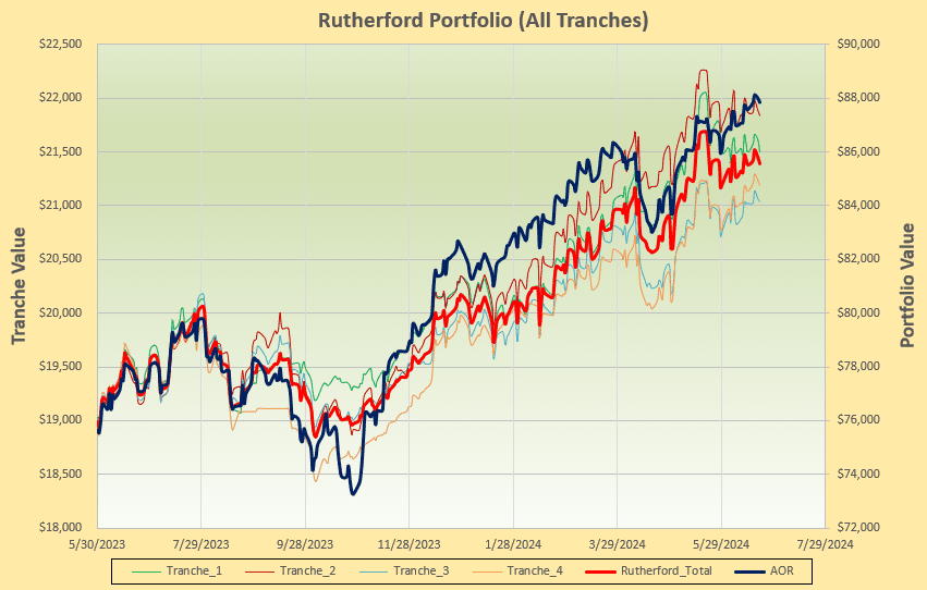 Rutherford Portfolio Review (Tranche 4): 21 June 2024 5