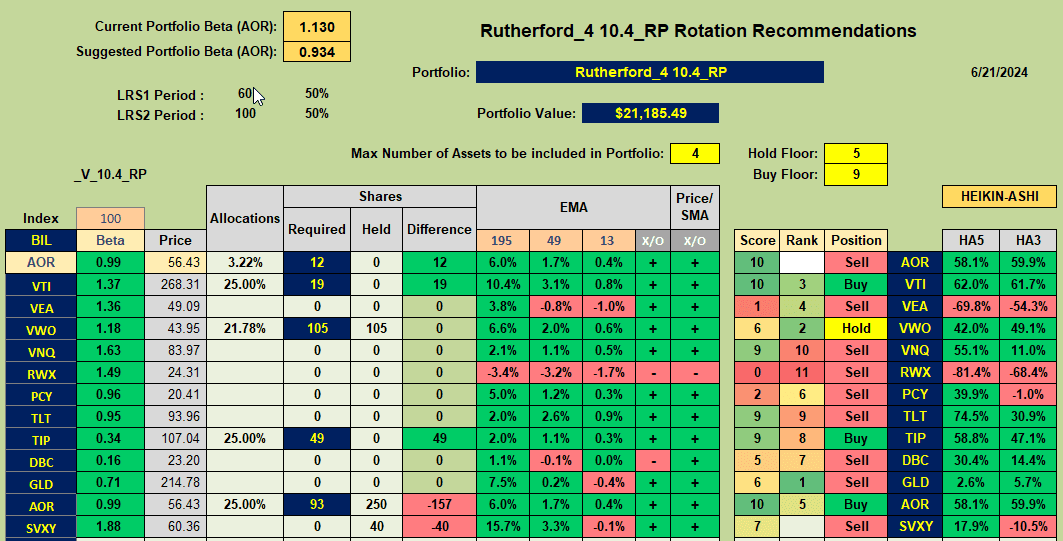 Rutherford Portfolio Review (Tranche 4): 21 June 2024 7