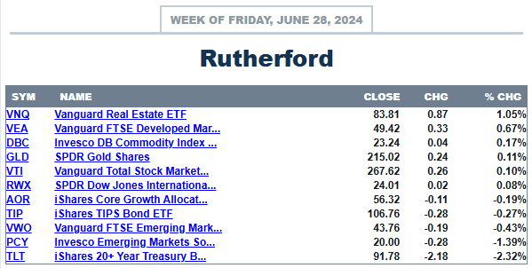 Rutherford Portfolio Review (Tranche 1): 28 June 2024 3