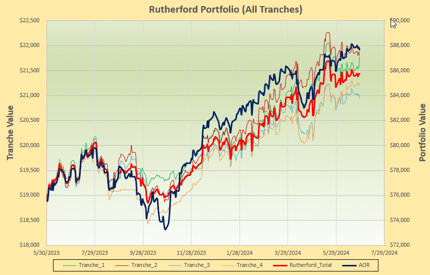 Rutherford Portfolio Review (Tranche 1): 28 June 2024 5