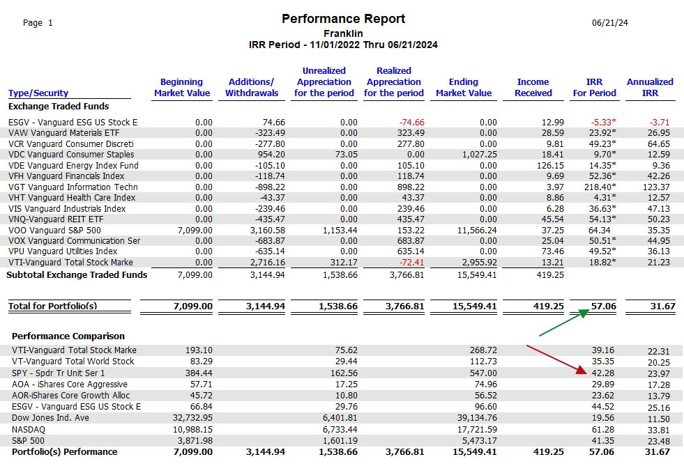 Franklin Sector BPI Portfolio Review: 21 June 2024 6 Franklin Sector BPI Portfolio Review: 21 June 2024 6
