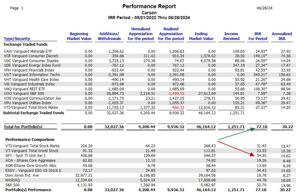 Carson Sector BPI Portfolio Review: 28 June 2024 6 Carson Sector BPI Portfolio Review: 28 June 2024 6