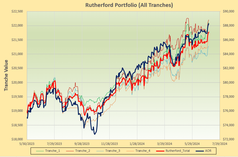 Rutherford Portfolio Review (Tranche 2): 5 July 2024 5