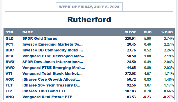 Rutherford Portfolio Review (Tranche 2): 5 July 2024 3