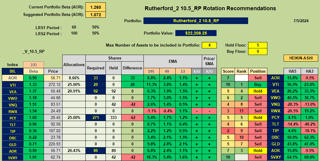 Rutherford Portfolio Review (Tranche 2): 5 July 2024 7