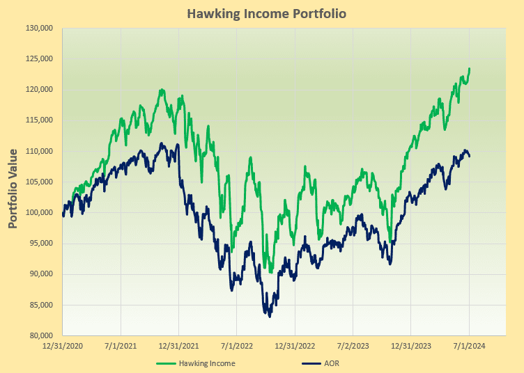 Hawking Portfolio Review: 5 June, 2024 3