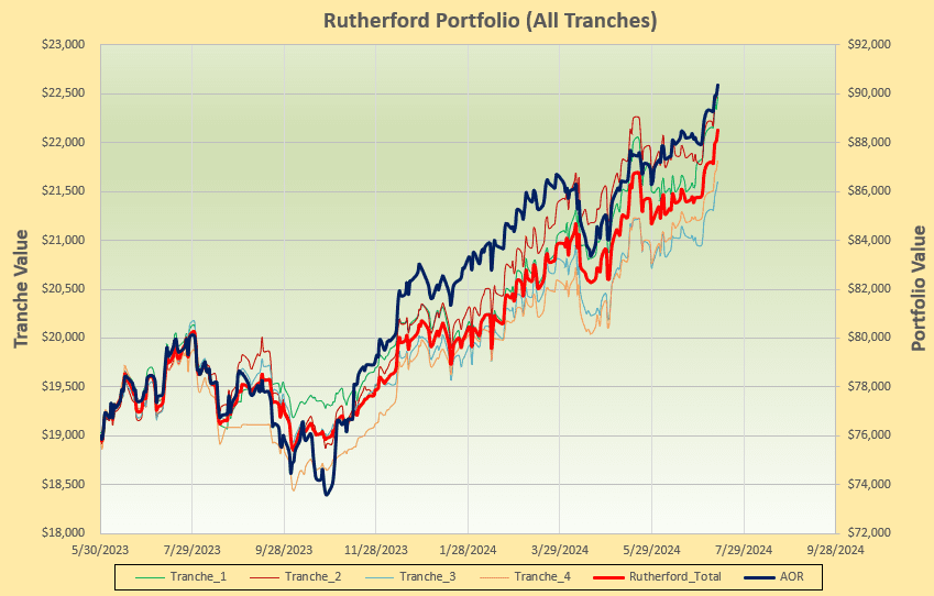 Rutherford Portfolio Review (Tranche 3): 12 July 2024 5