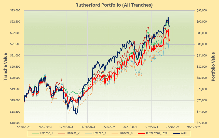 Rutherford Portfolio Review (Tranche 4): 19 July 2024 5