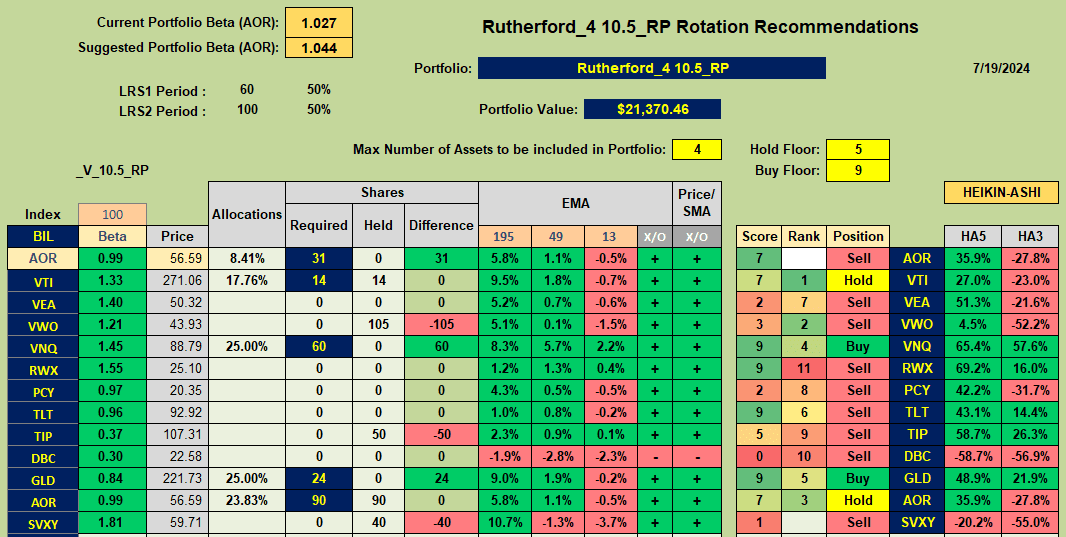 Rutherford Portfolio Review (Tranche 4): 19 July 2024 7