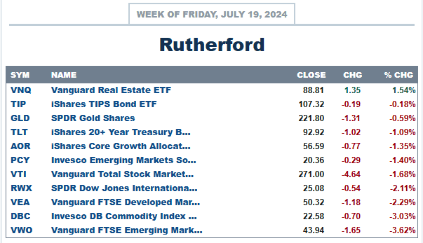 Rutherford Portfolio Review (Tranche 4): 19 July 2024 3