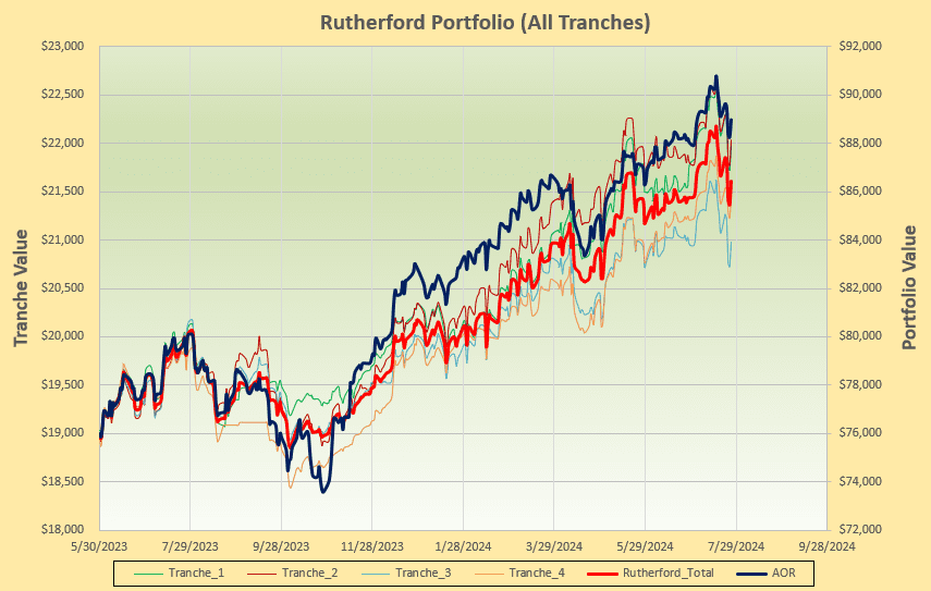 Rutherford Portfolio Review (Tranche 1): 26 July 2024 5