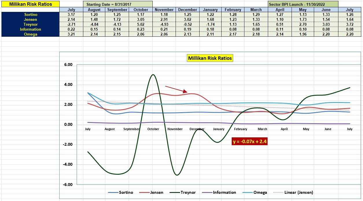 Millikan Sector BPI Portfolio Review: 31 July 2024 4
