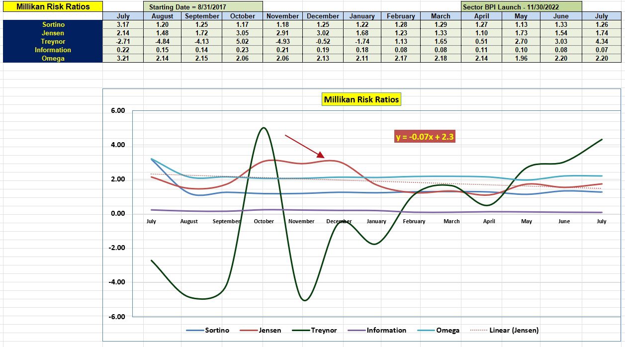 Millikan Sector BPI Portfolio Review: 3 July 2024 5