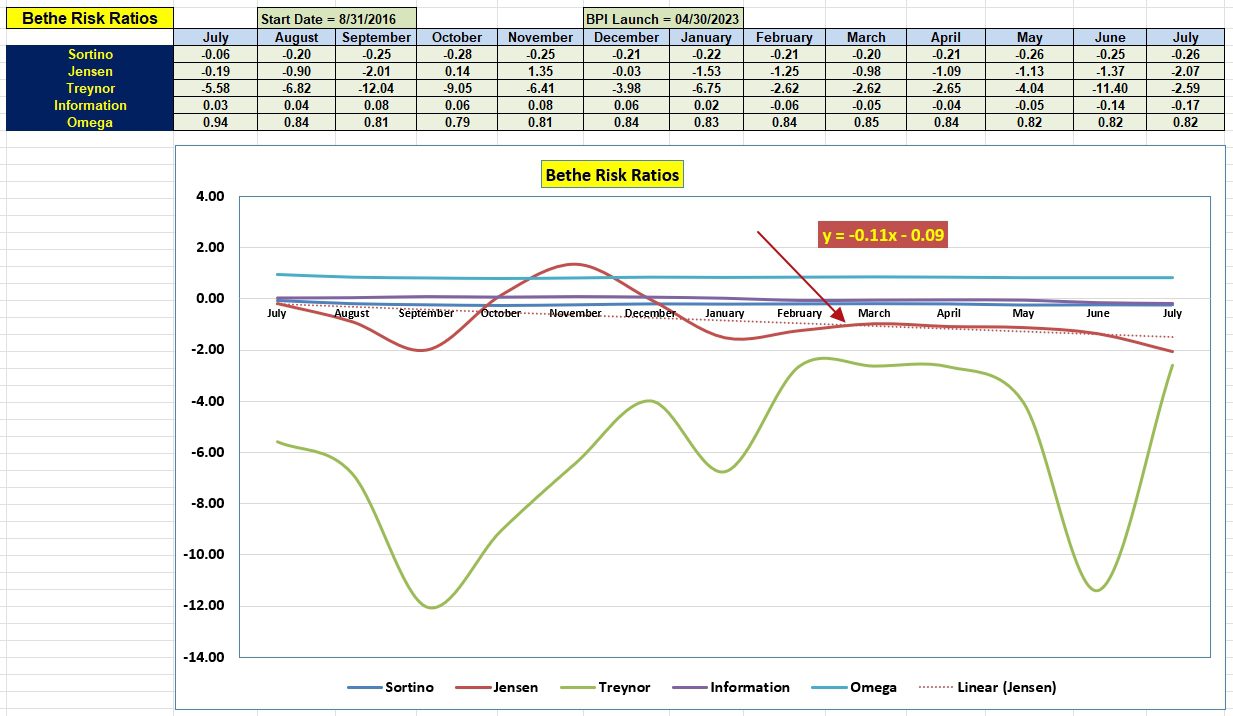 Bethe Sector BPI Portfolio Review: 5 July 2024 5