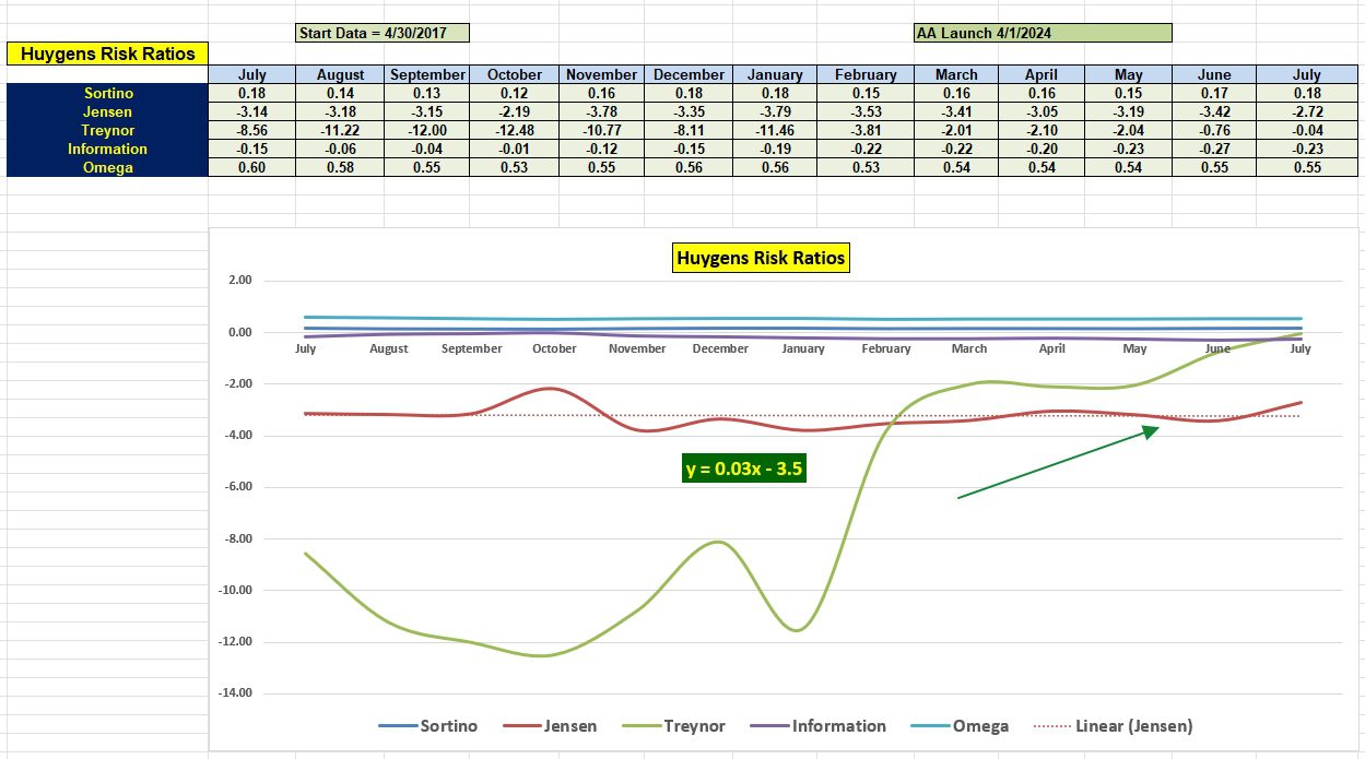 Huygens Asset Allocation Portfolio Review: 19 July 2024 5