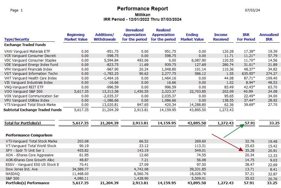 Millikan Sector BPI Portfolio Review: 3 July 2024 6