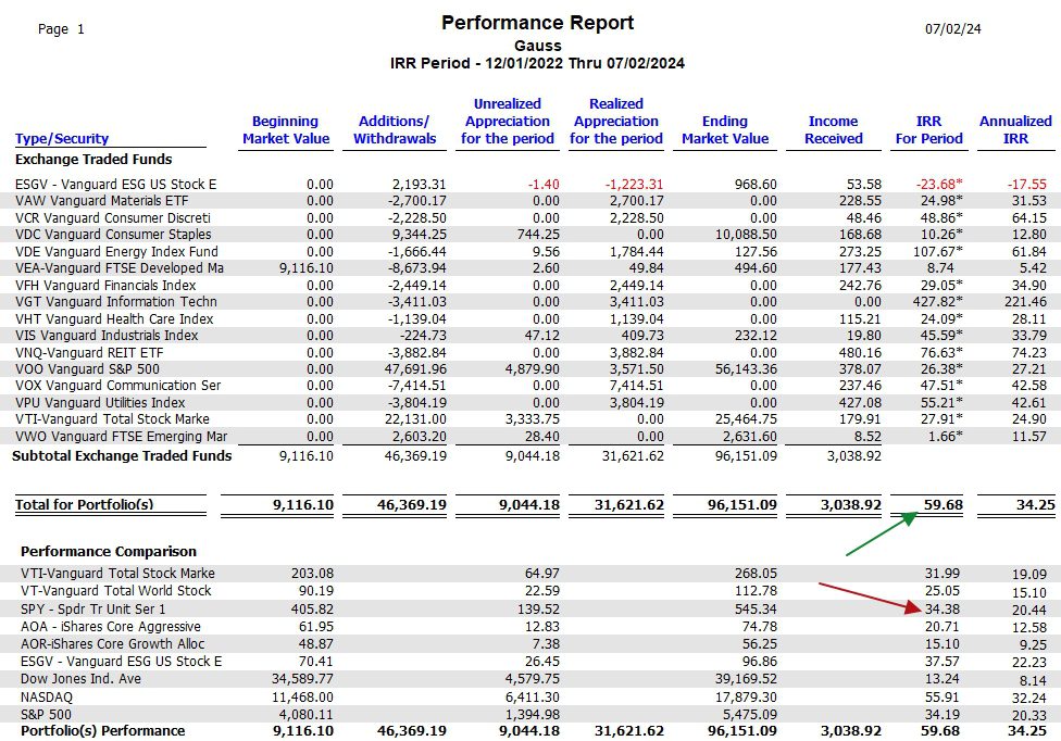 Gauss Sector BPI Portfolio Review: 2 July 2024 6