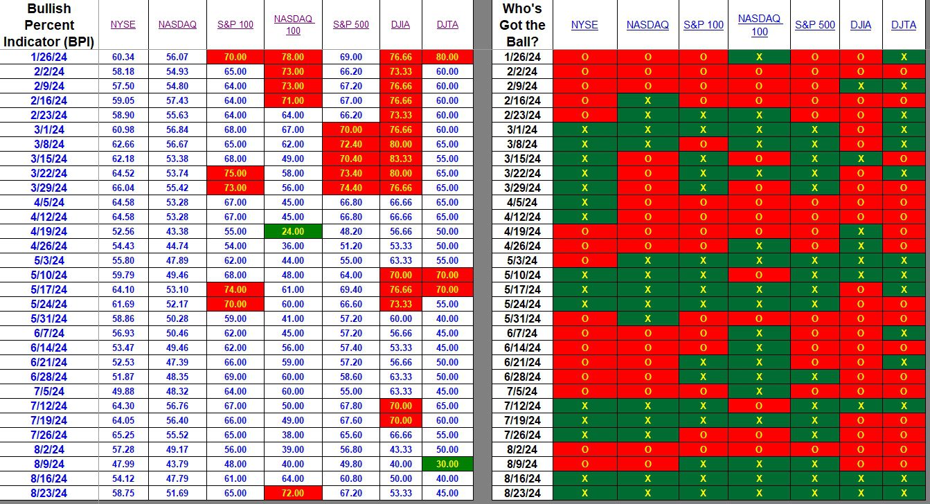 Bullish Percent Indicators: 23 August 2024 2