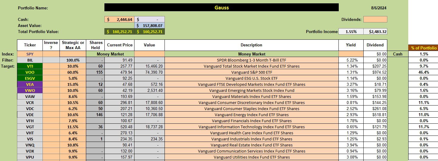 Gauss Sector BPI Portfolio Review: 7 August 2024 2