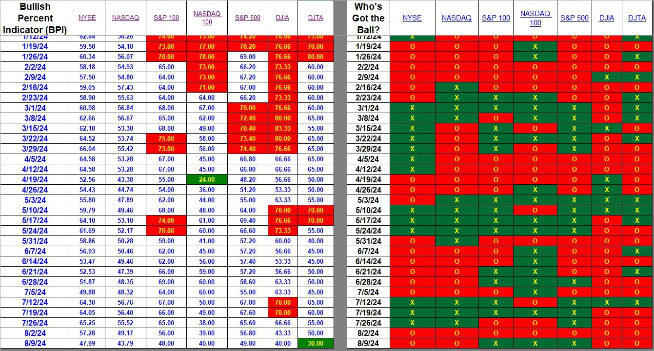 Bullish Percent Indicators: 9 August 2024 2