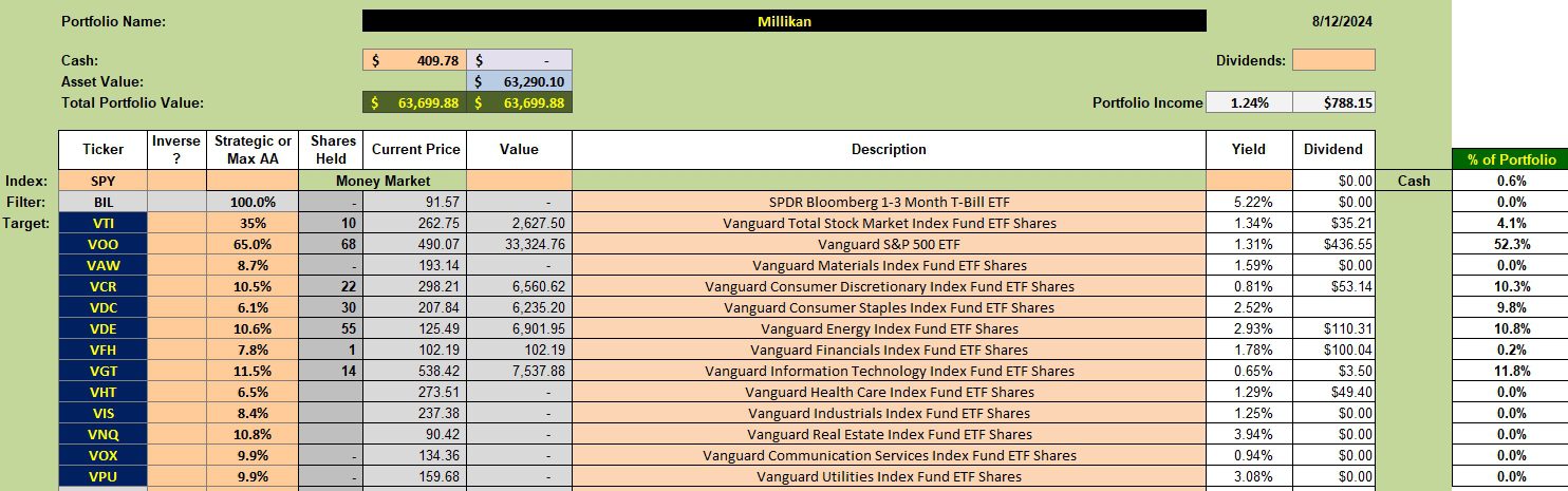 Millikan Sector BPI Portfolio Review: 13 August 2024 2