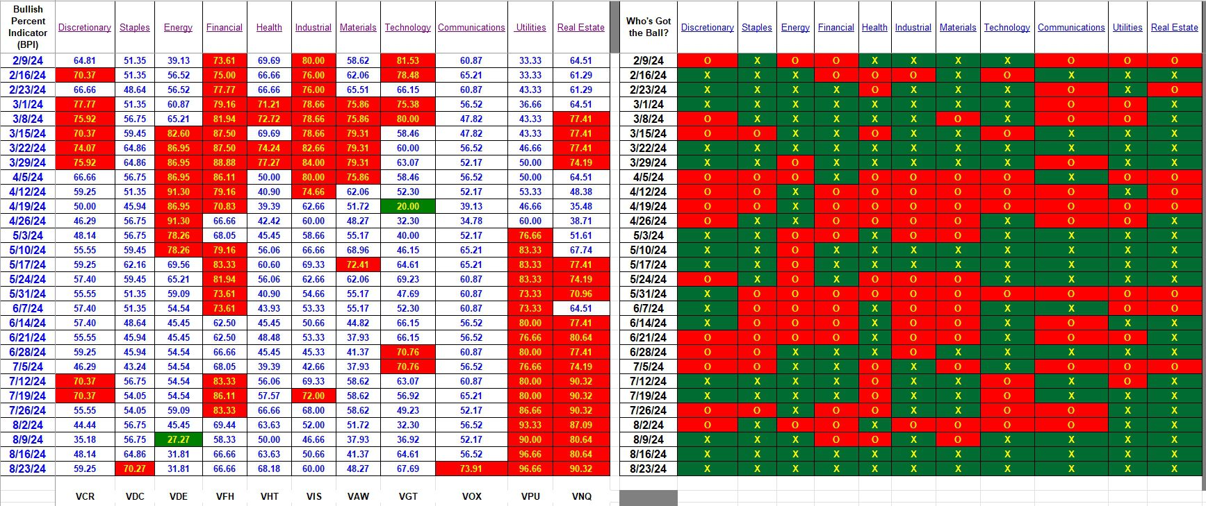 Bullish Percent Indicators: 23 August 2024 3