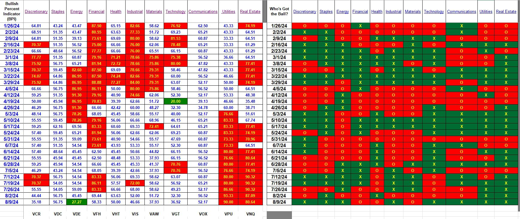 Bullish Percent Indicators: 9 August 2024 3